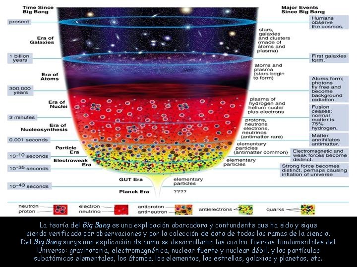 La teoría del Big Bang es una explicación abarcadora y contundente que ha sido