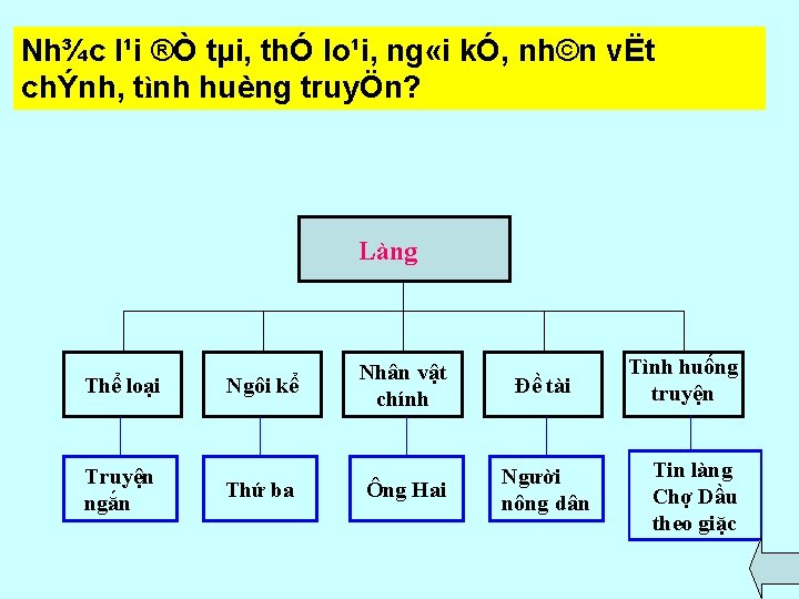 Nh¾c l¹i ®Ò tµi, thÓ lo¹i, ng «i kÓ, nh©n vËt chÝnh, tình huèng