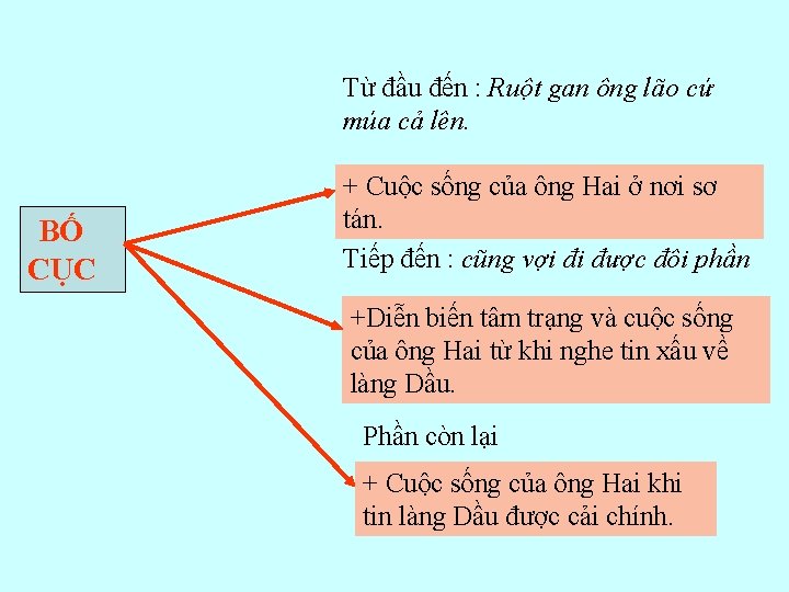 Từ đầu đến : Ruột gan ông lão cứ múa cả lên. BỐ CỤC