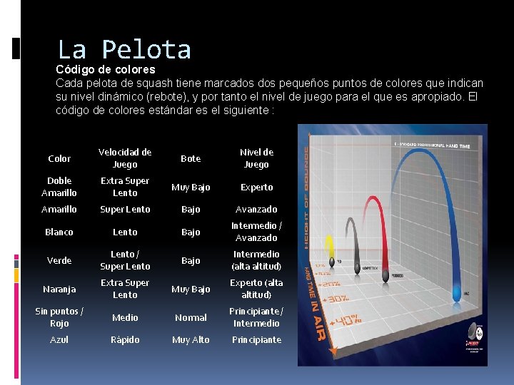 La Pelota Código de colores Cada pelota de squash tiene marcados pequeños puntos de La Pelota Código de colores Cada pelota de squash tiene marcados pequeños puntos de