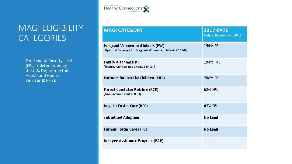MAGI ELIGIBILITY CATEGORIES MAGI CATEGORY 2017 RATE Pregnant Women and Infants (PW) 194% FPL MAGI ELIGIBILITY CATEGORIES MAGI CATEGORY 2017 RATE Pregnant Women and Infants (PW) 194% FPL