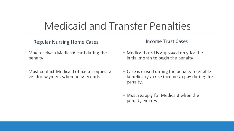 Medicaid and Transfer Penalties Regular Nursing Home Cases Income Trust Cases ◦ May receive Medicaid and Transfer Penalties Regular Nursing Home Cases Income Trust Cases ◦ May receive