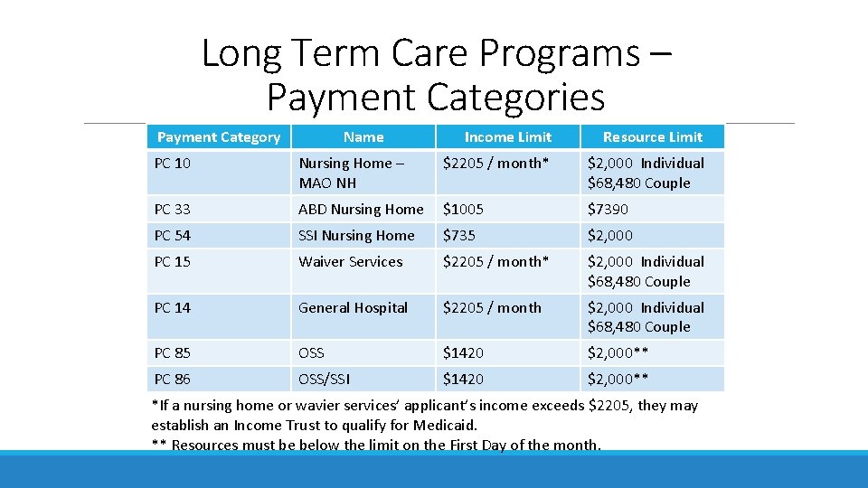 Long Term Care Programs – Payment Categories Payment Category Income Limit Resource Limit Nursing Long Term Care Programs – Payment Categories Payment Category Income Limit Resource Limit Nursing