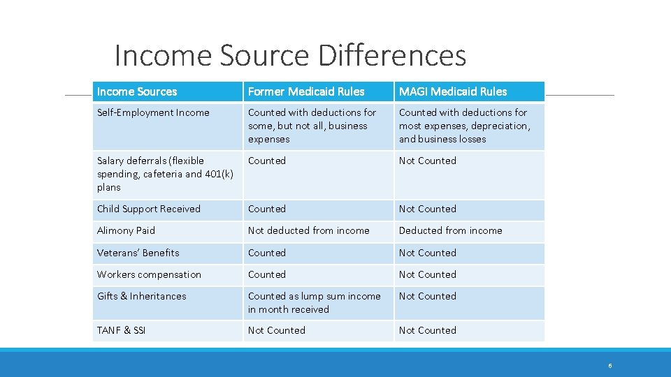 Income Source Differences Income Sources Former Medicaid Rules MAGI Medicaid Rules Self-Employment Income Counted Income Source Differences Income Sources Former Medicaid Rules MAGI Medicaid Rules Self-Employment Income Counted