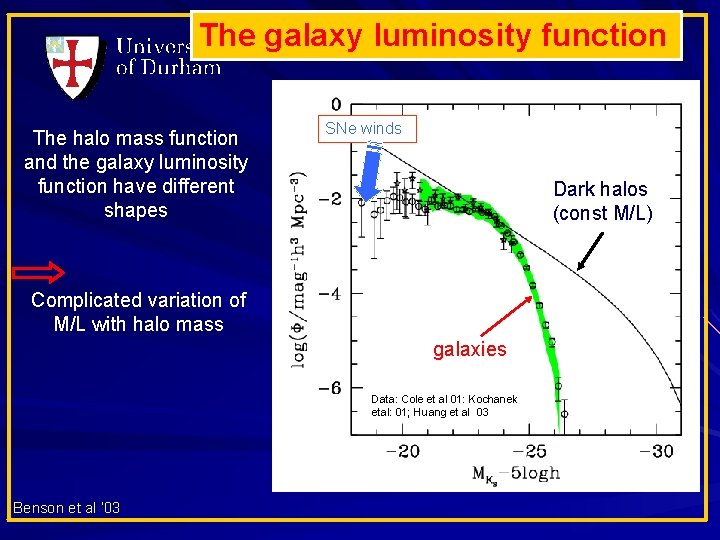 The galaxy luminosity function The halo mass function and the galaxy luminosity function have