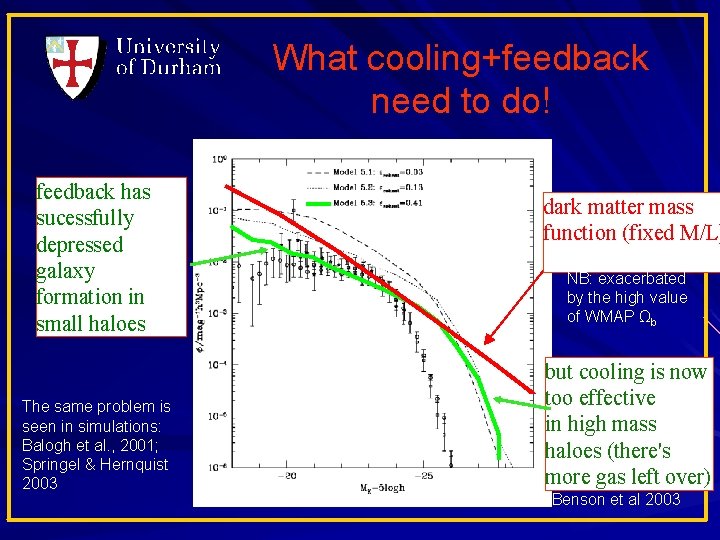 What cooling+feedback need to do! feedback has sucessfully depressed galaxy formation in small haloes