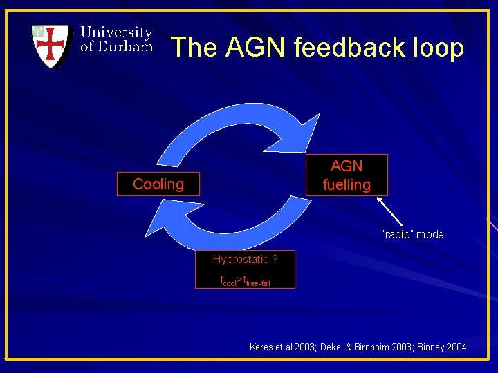 The AGN feedback loop AGN fuelling Cooling “radio” mode Hydrostatic ? tcool>tfree-fall Keres et