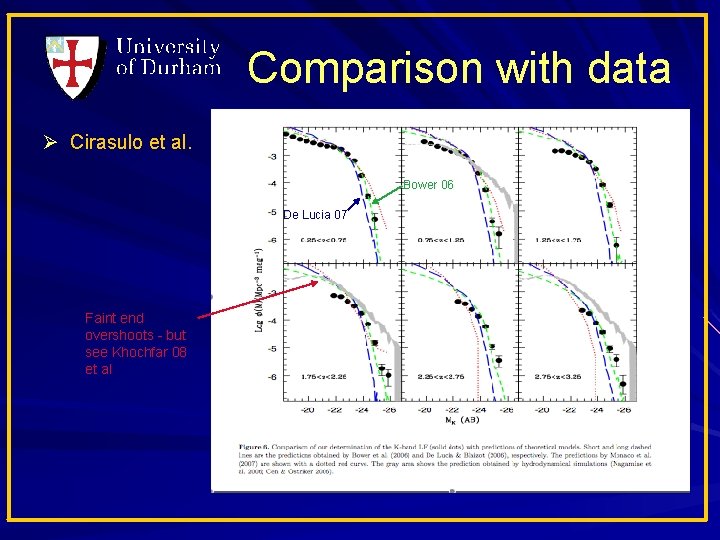 Comparison with data Ø Cirasulo et al. Bower 06 De Lucia 07 Faint end