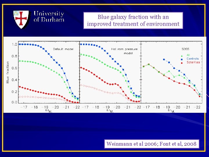 Blue galaxy fraction with an improved treatment of environment Weinmann et al 2006; Font