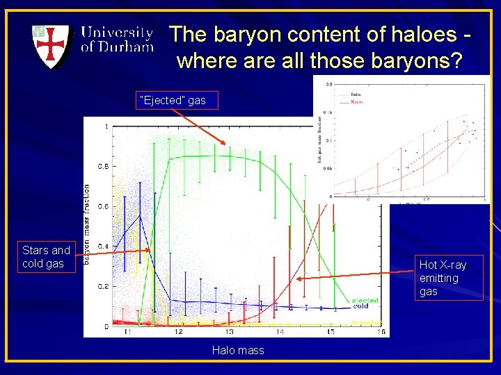 The baryon content of haloes where all those baryons? “Ejected” gas Stars and cold