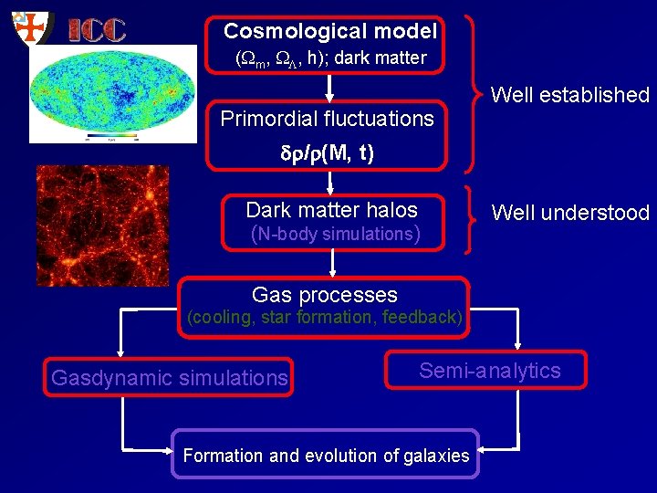 Cosmological model ( m, , h); dark matter Primordial fluctuations Well established / (M,