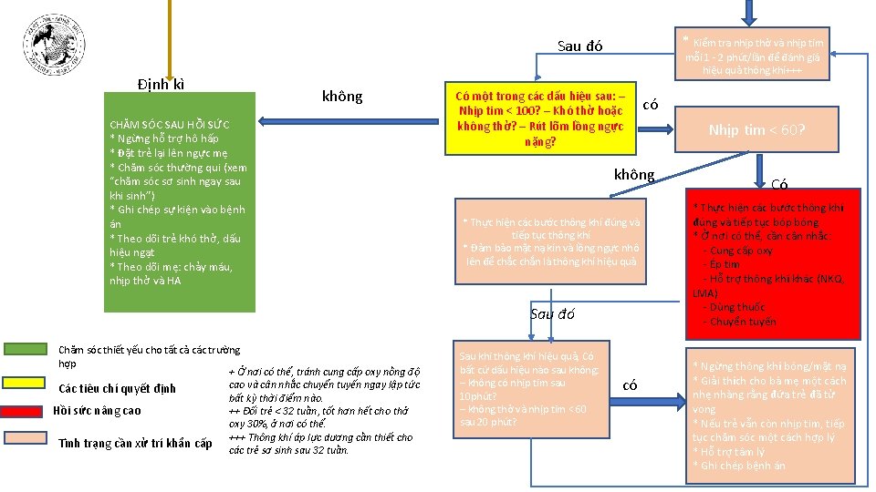 * Kiểm tra nhịp thở và nhịp tim Sau đó Định kì không CHĂM