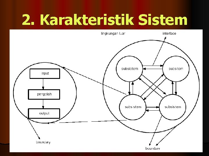 2. Karakteristik Sistem 