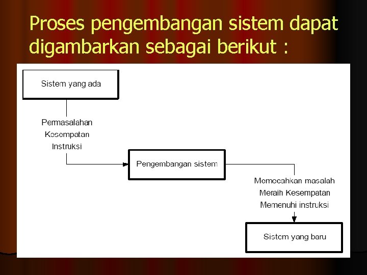 Proses pengembangan sistem dapat digambarkan sebagai berikut : 