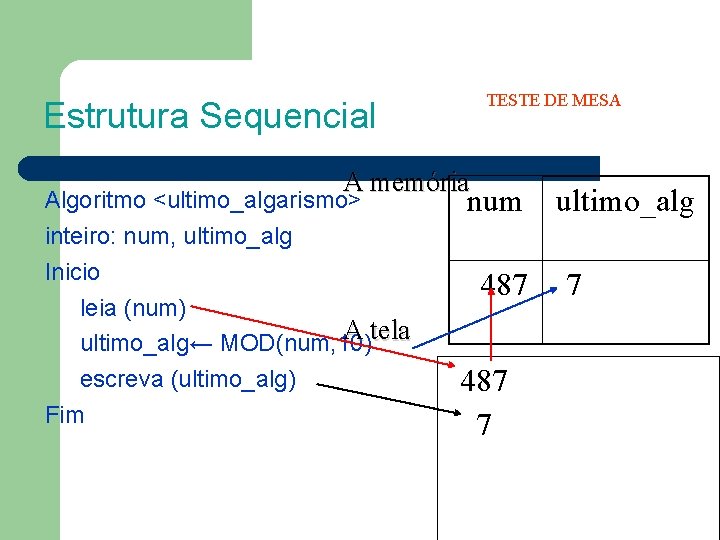 TESTE DE MESA Estrutura Sequencial A memória Algoritmo <ultimo_algarismo> inteiro: num, ultimo_alg Inicio leia