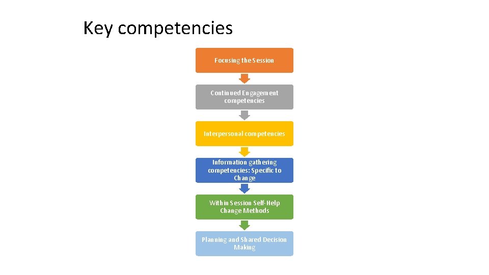 Key competencies Focusing the Session Continued Engagement competencies Interpersonal competencies Information gathering competencies: Specific