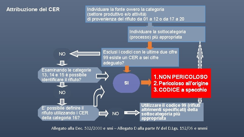 Attribuzione del CER Individuare la fonte ovvero la categoria (settore produttivo e/o attività) di