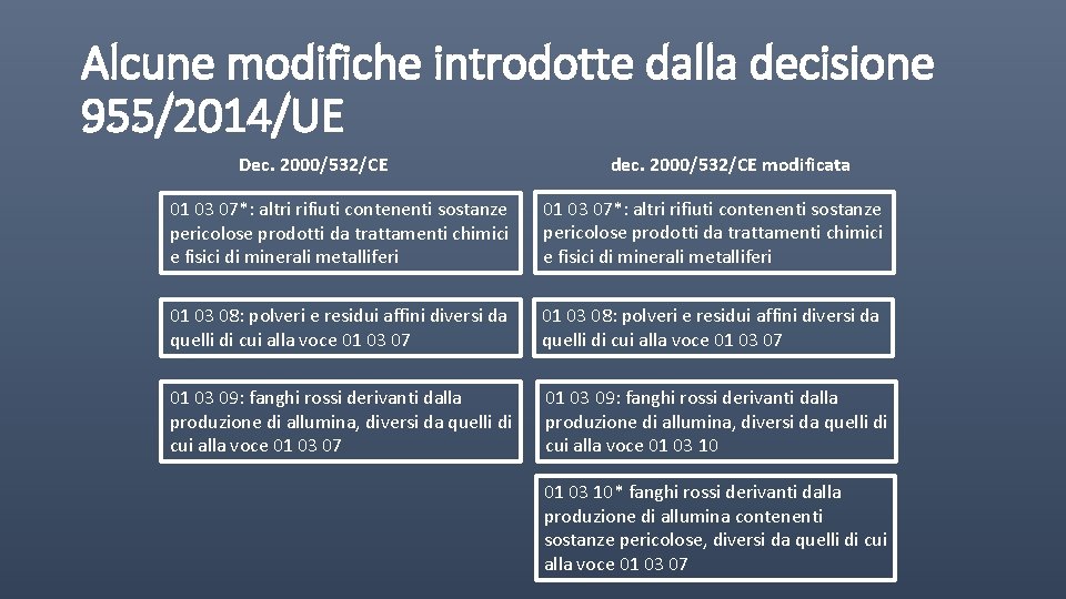 Alcune modifiche introdotte dalla decisione 955/2014/UE Dec. 2000/532/CE dec. 2000/532/CE modificata 01 03 07*: