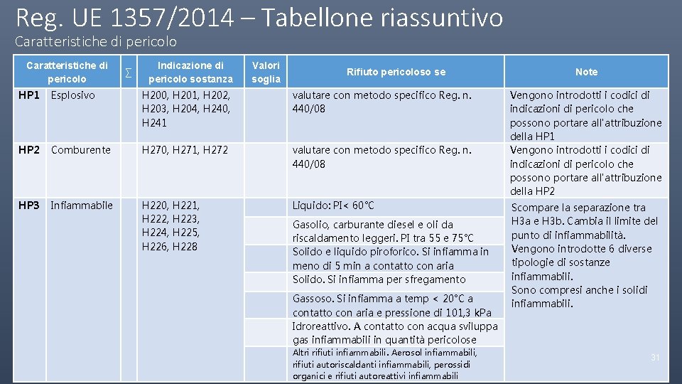 Reg. UE 1357/2014 – Tabellone riassuntivo Caratteristiche di pericolo ∑ Indicazione di pericolo sostanza