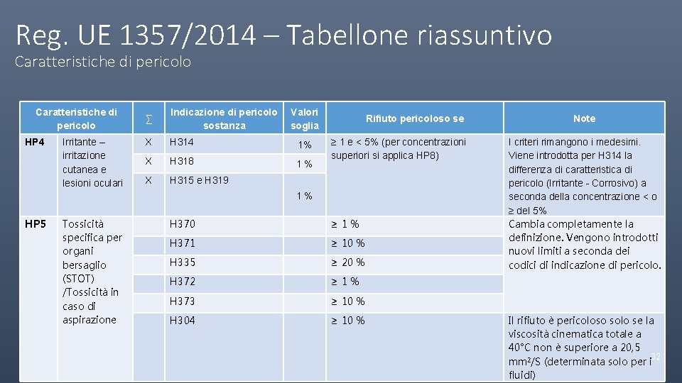 Reg. UE 1357/2014 – Tabellone riassuntivo Caratteristiche di pericolo HP 4 Irritante – irritazione