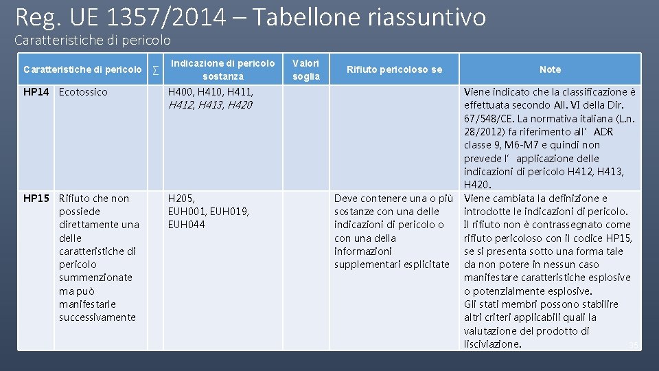 Reg. UE 1357/2014 – Tabellone riassuntivo Caratteristiche di pericolo ∑ Indicazione di pericolo sostanza