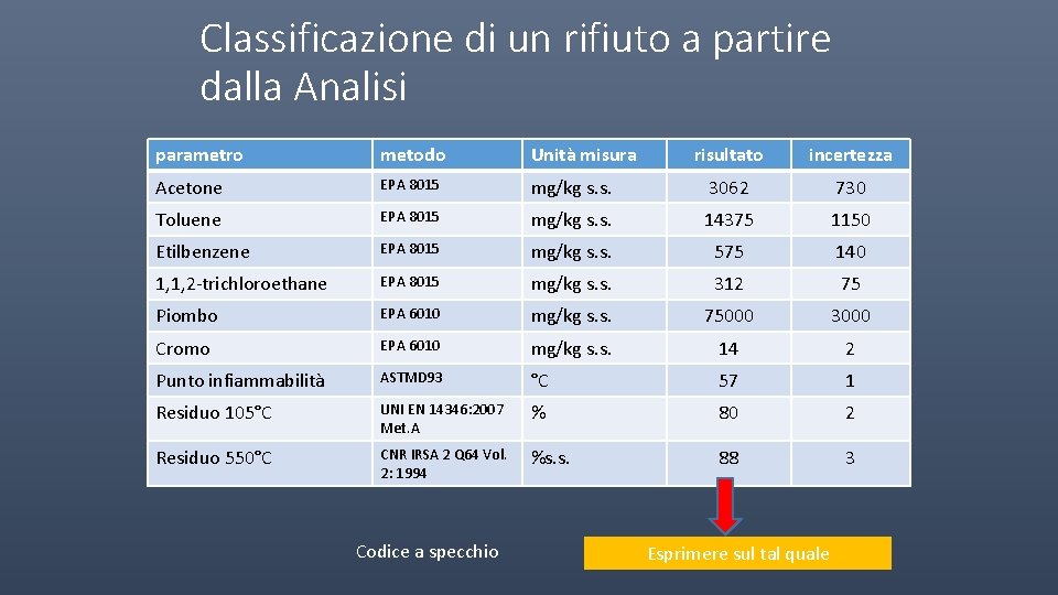 Classificazione di un rifiuto a partire dalla Analisi parametro metodo Unità misura risultato incertezza