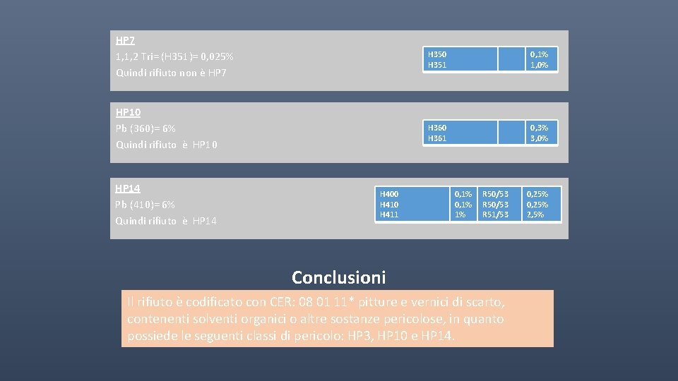 HP 7 1, 1, 2 Tri= (H 351)= 0, 025% Quindi rifiuto non è