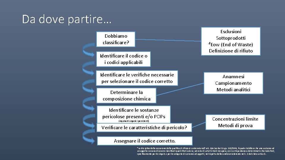 Da dove partire… Dobbiamo classificare? Identificare il codice o i codici applicabili Identificare le