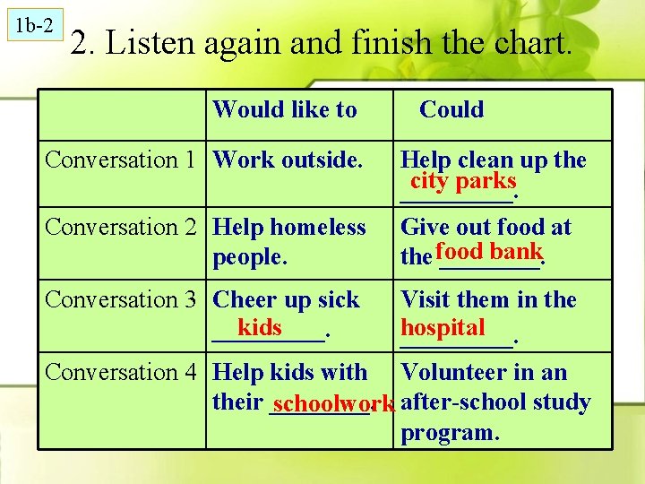 1 b-2 2. Listen again and finish the chart. Would like to Conversation 1