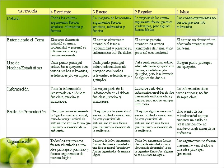 CATEGORÌA 4 Excelente 3 Bueno 2 Regular 1 Malo Debatir Todos los contraargumentos fueron