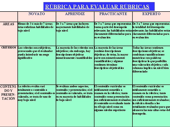 RÚBRICA PARA EVALUAR RÚBRICAS NOVATO ÁREAS APRENDIZ Menos de 3 ó más de 7