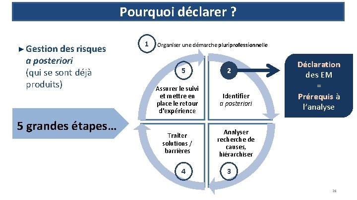 Pourquoi déclarer ? Gestion des risques a posteriori (qui se sont déjà produits) 5