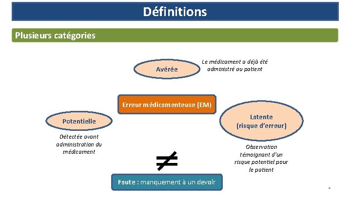 Définitions Plusieurs catégories Avérée Le médicament a déjà été administré au patient Erreur médicamenteuse
