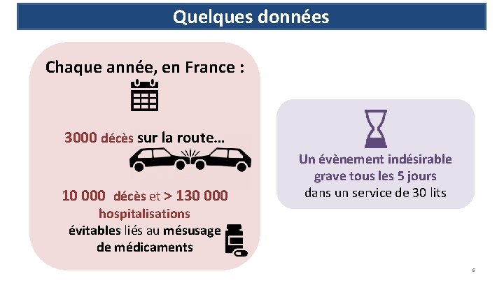 Quelques données Chaque année, en France : 3000 décès sur la route… 10 000
