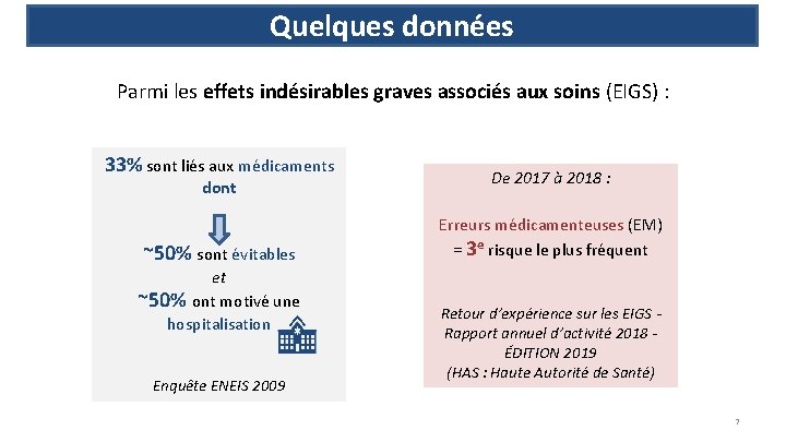 Quelques données Parmi les effets indésirables graves associés aux soins (EIGS) : 33% sont