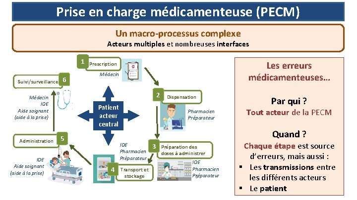 Prise en charge médicamenteuse (PECM) Un macro-processus complexe Acteurs multiples et nombreuses interfaces 1