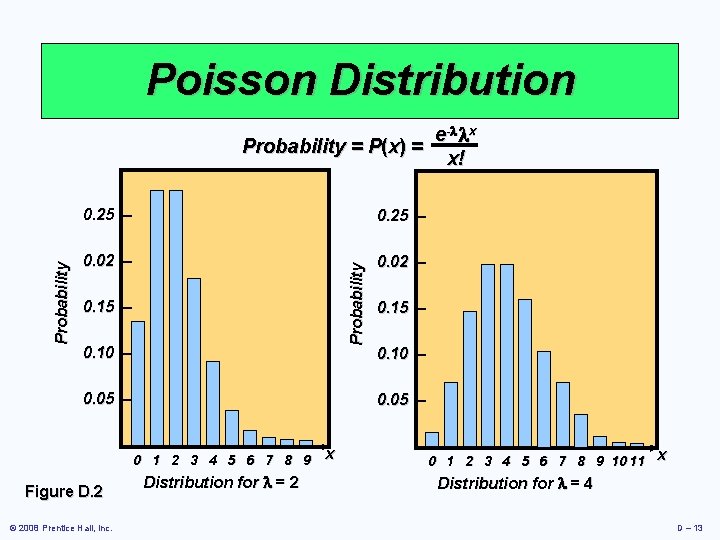 Poisson Distribution 0. 25 – 0. 02 – Probability e- x Probability = P(x)