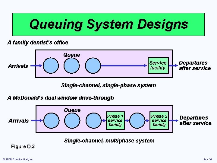 Queuing System Designs A family dentist’s office Queue Service facility Arrivals Departures after service