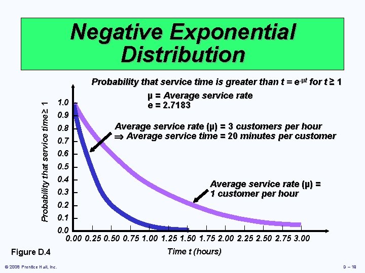 Probability that service time ≥ 1 Negative Exponential Distribution 1. 0 – 0. 9