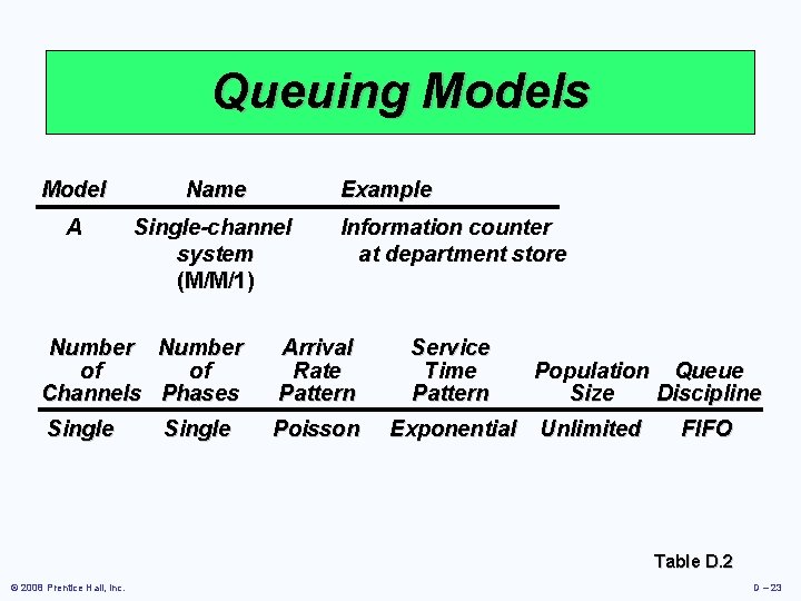 Queuing Models Model Name Example A Single-channel system (M/M/1) Information counter at department store