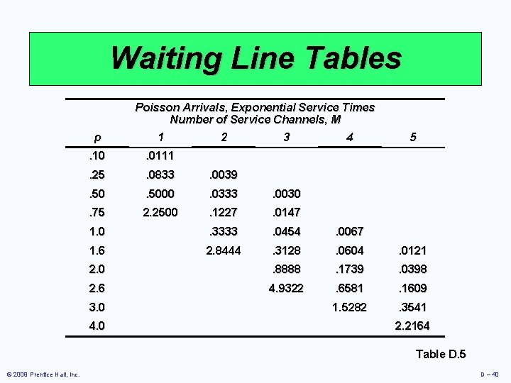 Waiting Line Tables ρ Poisson Arrivals, Exponential Service Times Number of Service Channels, M