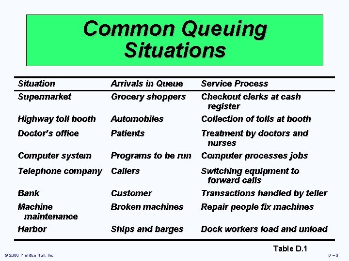 Common Queuing Situations Situation Supermarket Arrivals in Queue Grocery shoppers Highway toll booth Automobiles