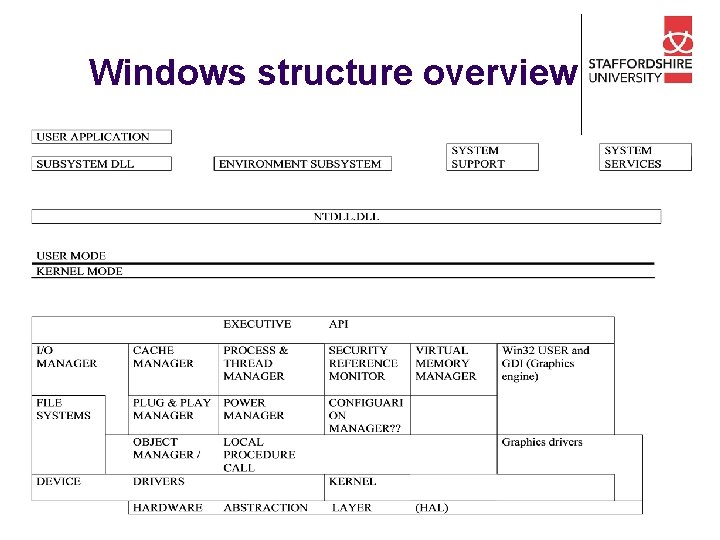 Windows structure overview 