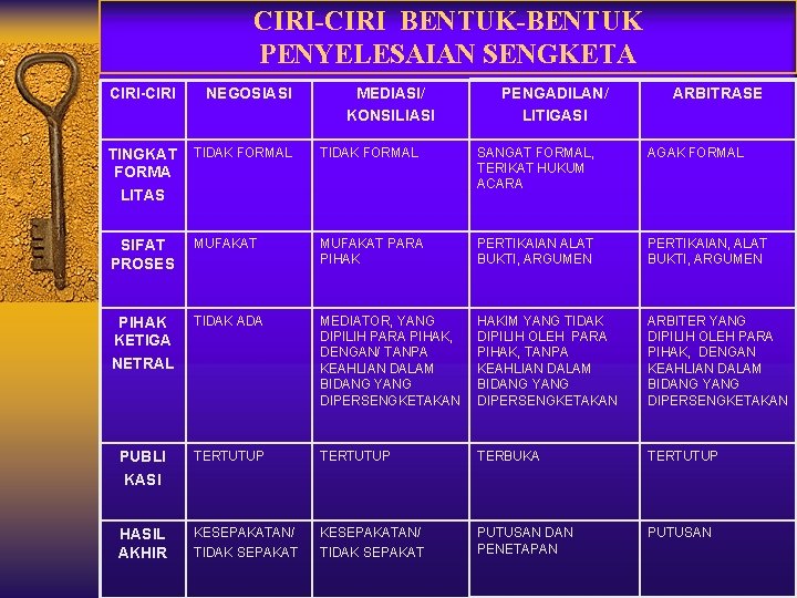 CIRI-CIRI BENTUK-BENTUK PENYELESAIAN SENGKETA CIRI-CIRI NEGOSIASI MEDIASI/ KONSILIASI PENGADILAN/ LITIGASI ARBITRASE TINGKAT FORMA LITAS