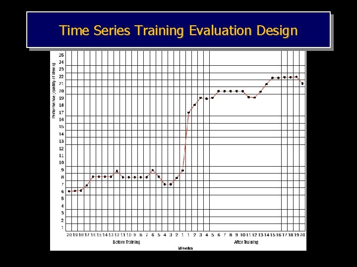 Time Series Training Evaluation Design 