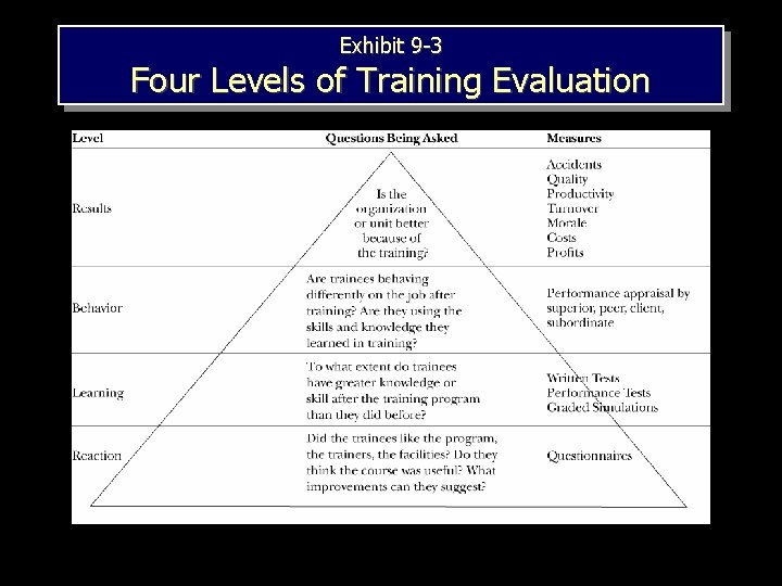 Exhibit 9 -3 Four Levels of Training Evaluation 1– 18 