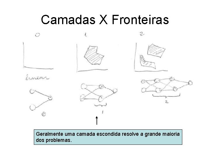 Camadas X Fronteiras Geralmente uma camada escondida resolve a grande maioria dos problemas. 