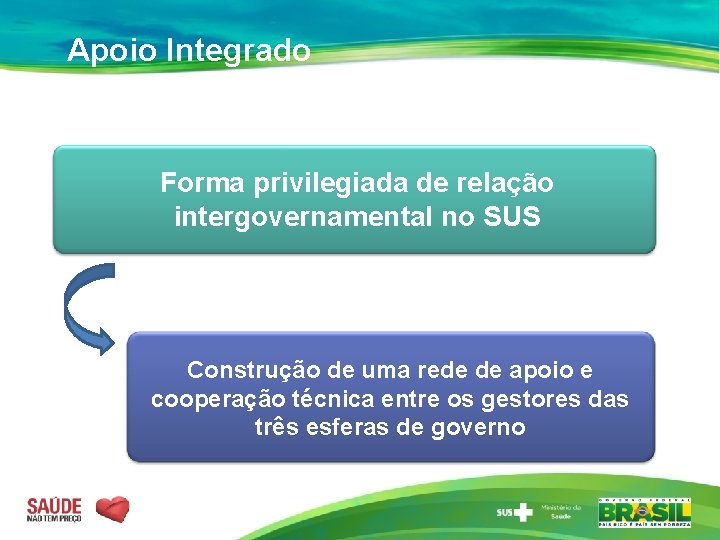 Apoio Integrado Forma privilegiada de relação intergovernamental no SUS Construção de uma rede de