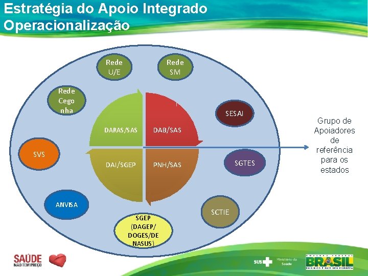 Estratégia do Apoio Integrado Operacionalização Rede U/E Rede SM Rede Cego nha SESAI DARAS/SAS