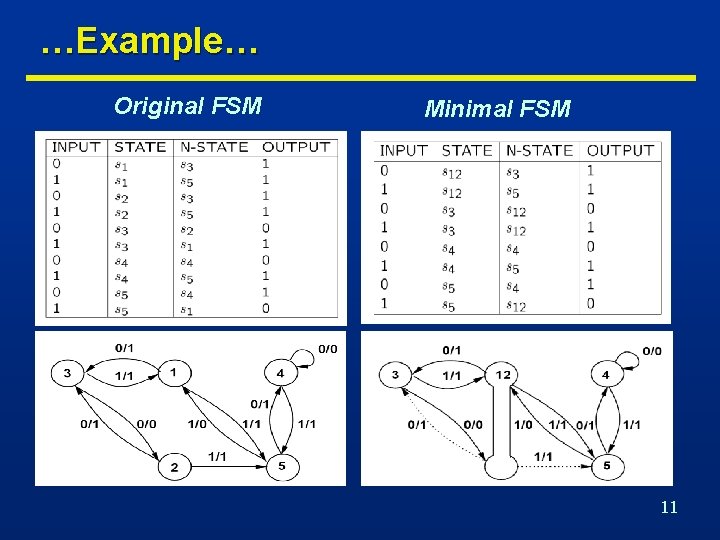 …Example… Original FSM Minimal FSM 11 